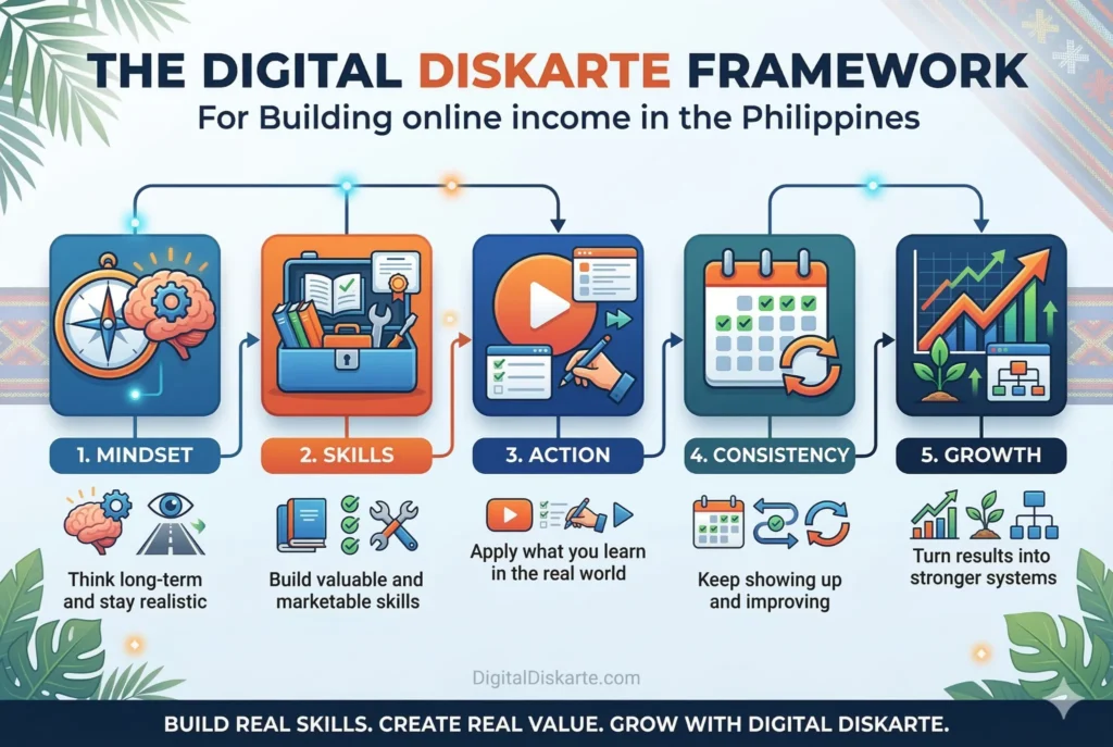 Digital Diskarte framework for building online income in the Philippines through mindset, skills, action, consistency, and growth